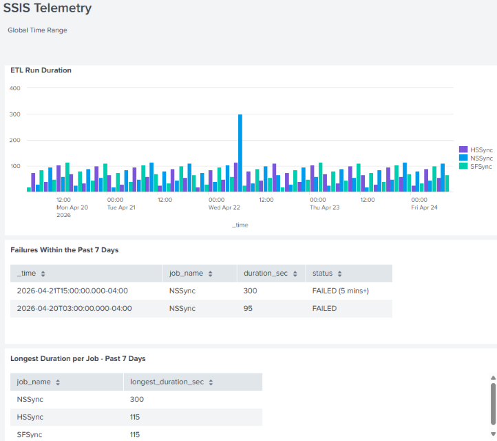 Splunk Dashboard View